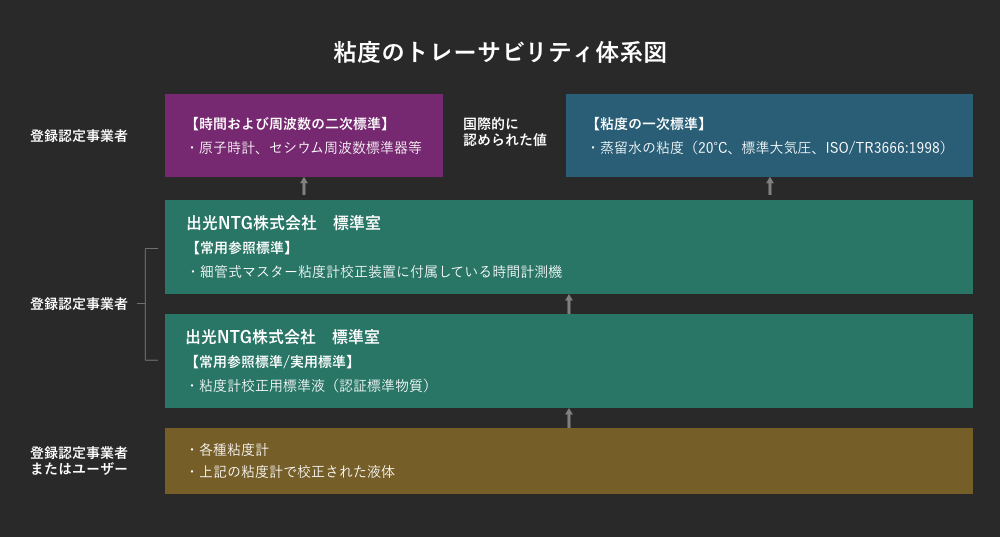 粘度のトレーサビリティ体系図